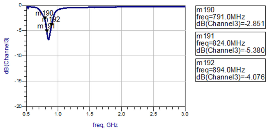 Measured Return Loss by channel 791mhz-894mhz