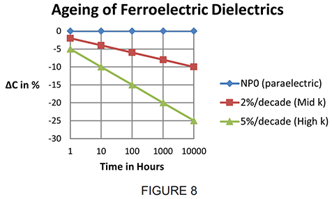 Aeging of Ferroelectric Dielectrics
