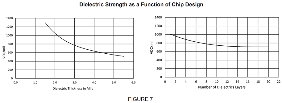 Dielectric Strength Graph