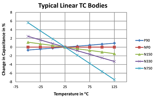 Figure-12 Typical Linear TC Bodies