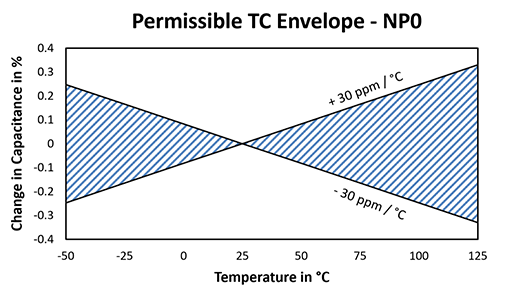 Figure-13 Permissible TC Envelope