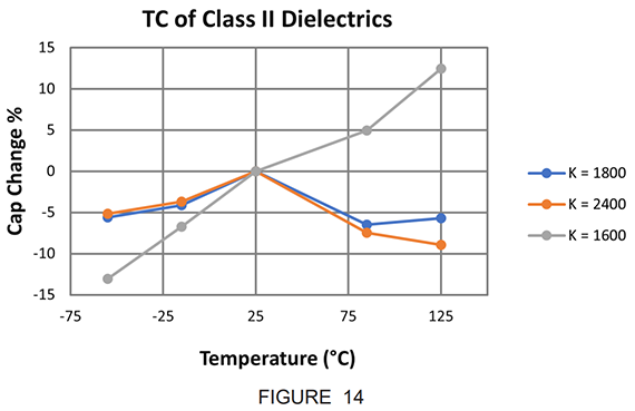 Figure-14 TC of Class 2 Dielectrics