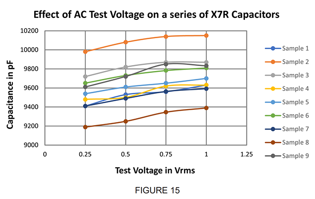 Figure-15 Effects of AC Test Voltage