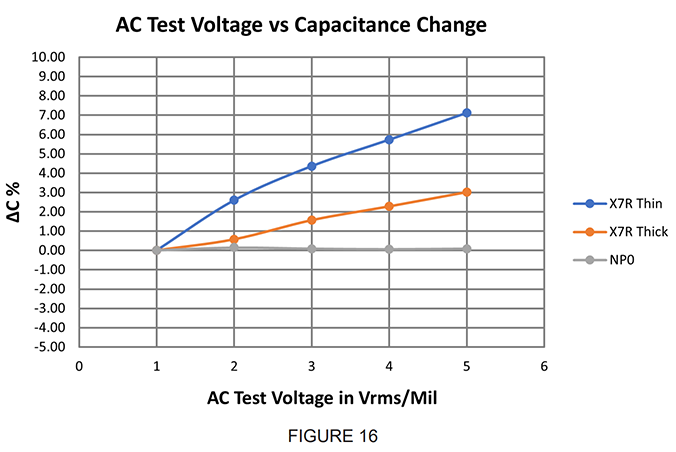 Figure-16 AC Test Voltage vs Capacitance