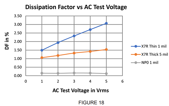 Figure-18 Dissipation Factor vs AC Test Voltage