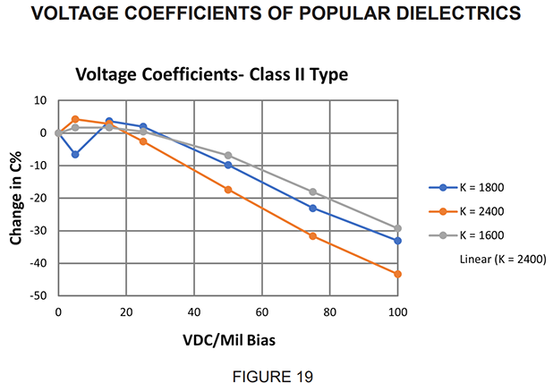 Figure-19 Voltage Coefficients