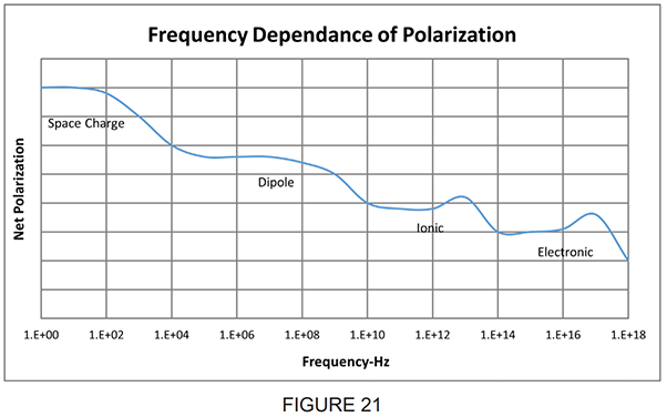 Figure-21 Frequency Depandance Polarization
