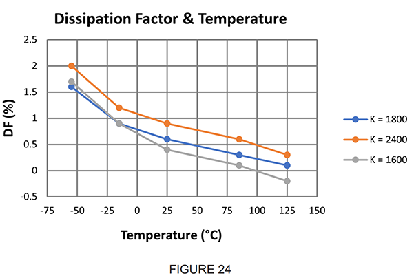 figure-24 Dissipation Factor and Temperature