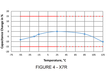X7R Graph