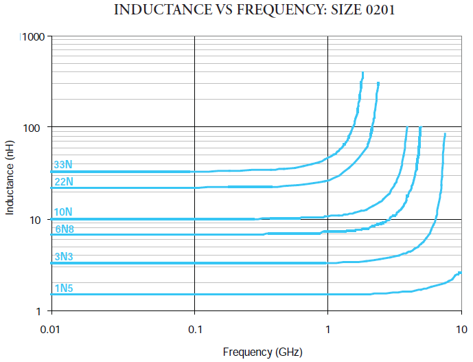 Inductance VS Frequency: Size 0201