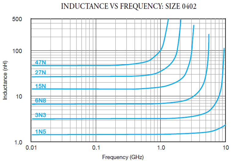 Inductance VS Frequency: Size 0402