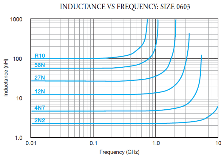 Inductance VS Frequency: Size 0603