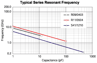 Series Resonance chart