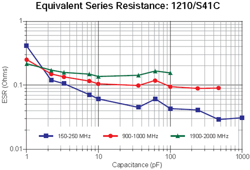 RF Characteristics Versus Capacitance chart
