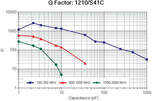 RF Characteristics Versus Capacitance chart