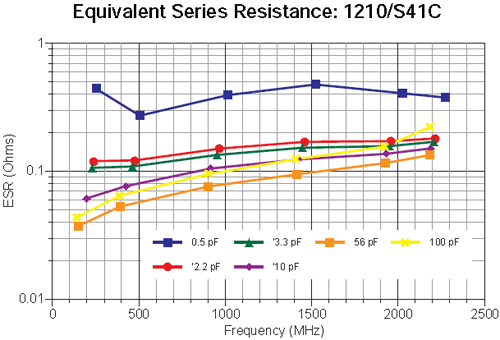 RF Characteristics Versus Frequency chart