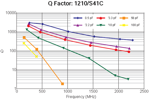 RF Characteristics Versus Frequency chart