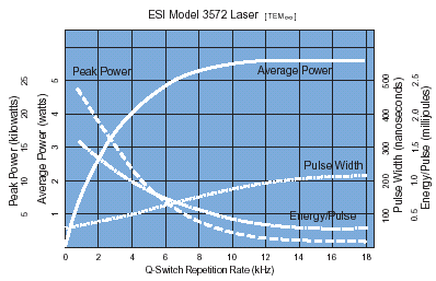 peak power average power pulse width and Q-switch repetition rate parameters of the 3572 