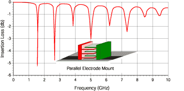 Normal mounting where electrodes are parallel to the substrate surface