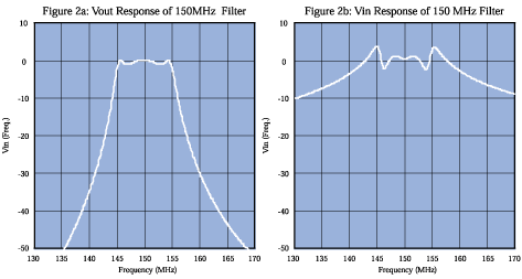 example 150 Mhz dip Dishal Bandpass Filter Tuning