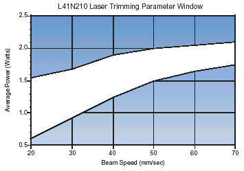 L41N210 Laser Trimming Parameter Window